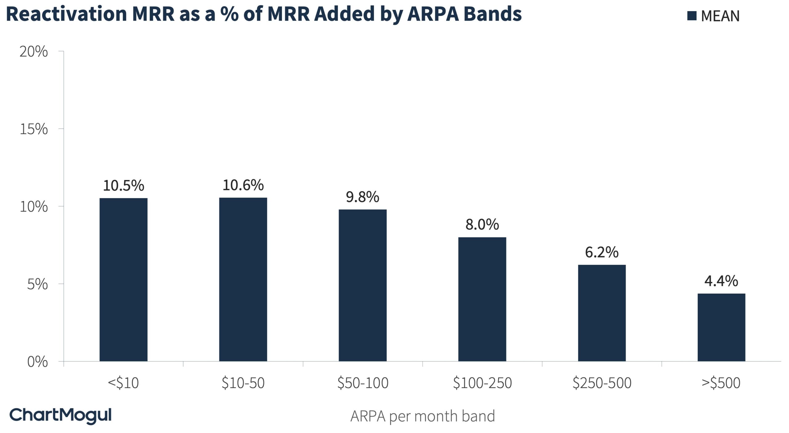 Reactivation MRR as a % of MRR Added by ARPA Bands