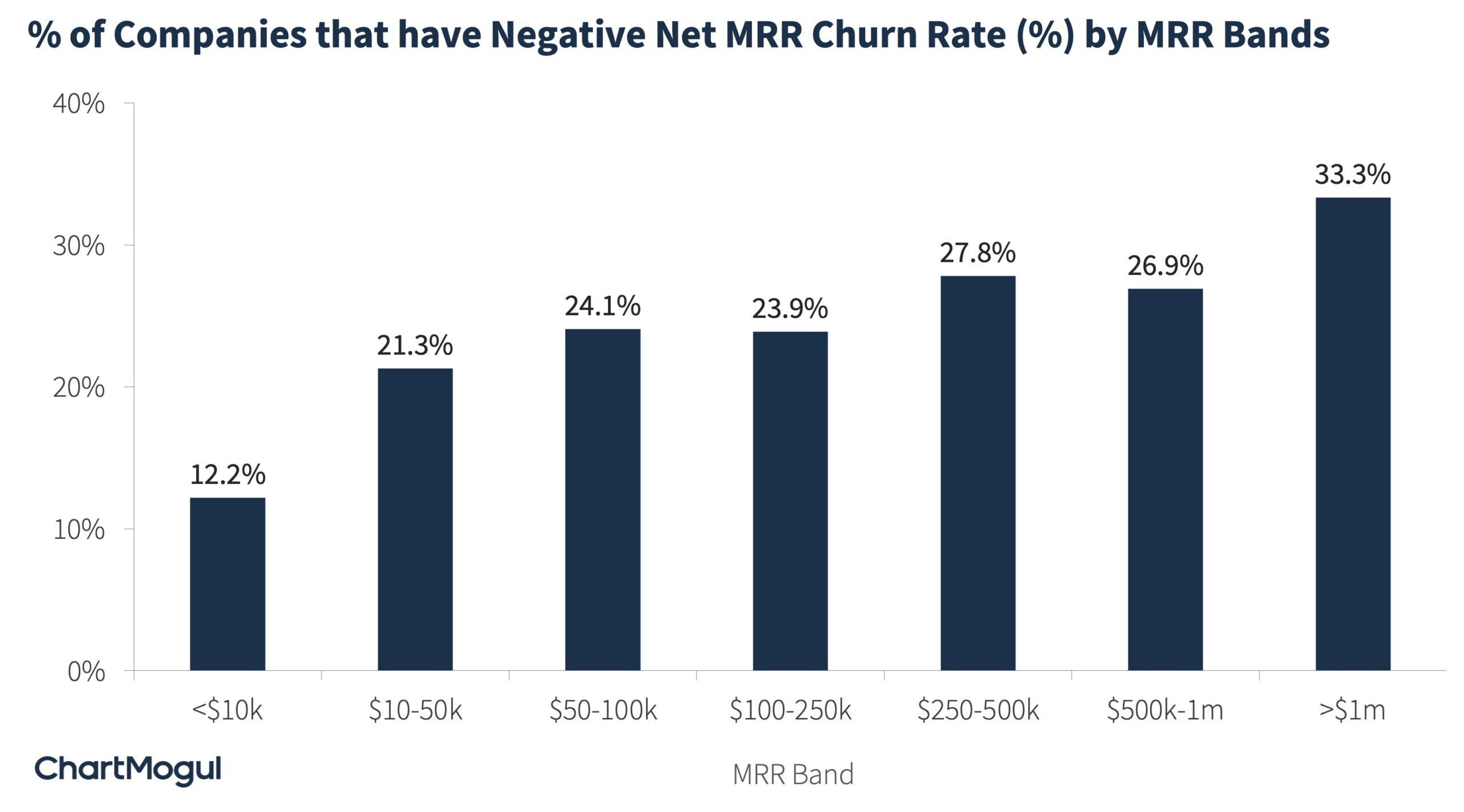 Percent of companies with negative churn at each MRR band
