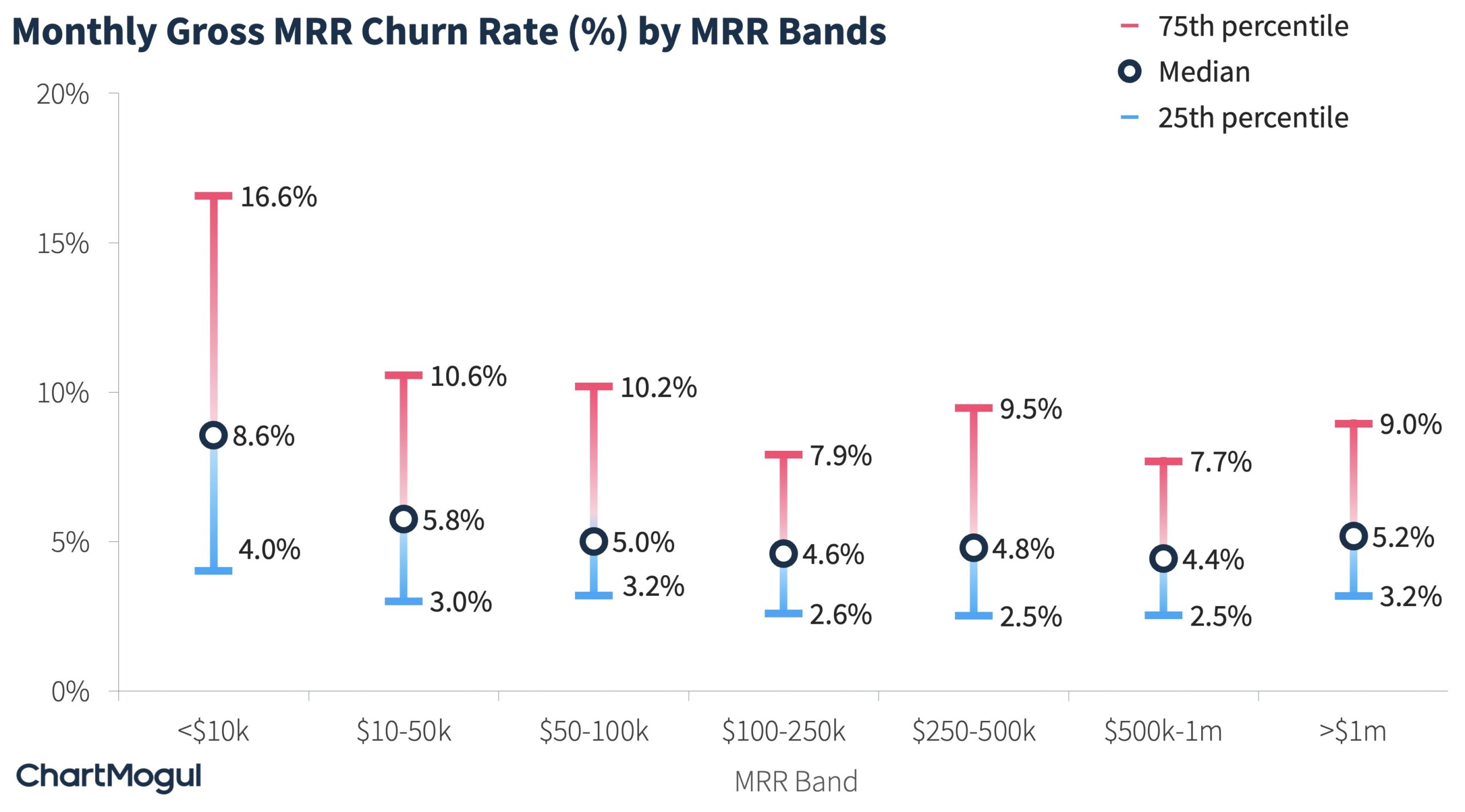 Monthly Gross MRR Percentiles by MRR Band