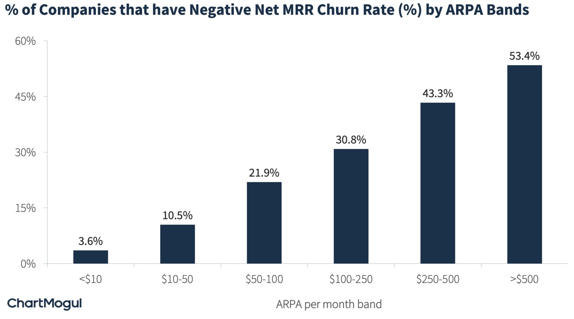 What is a Good Monthly Churn Rate? | ChartMogul