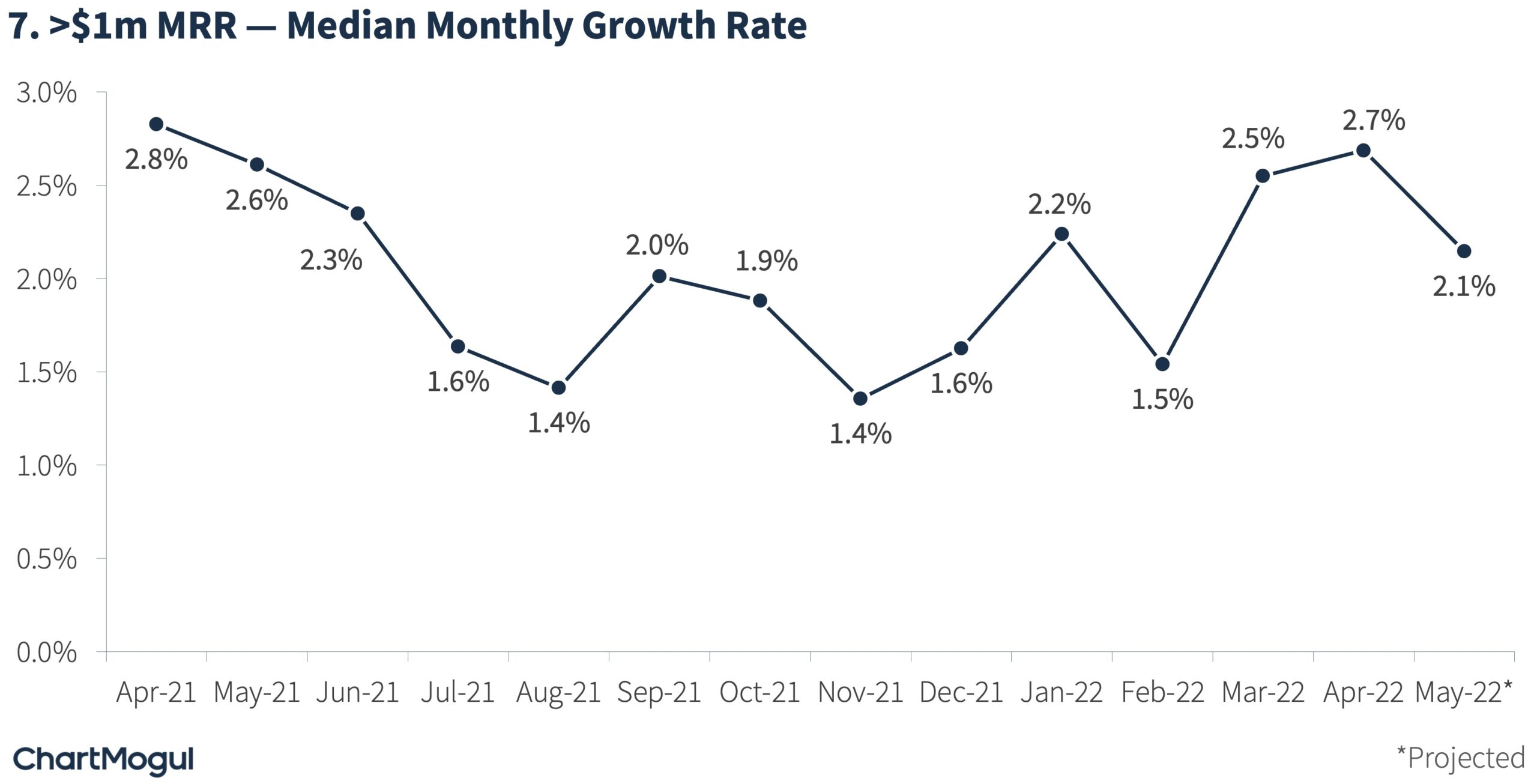 gt 1m MRR Median Monthly Growth Rate