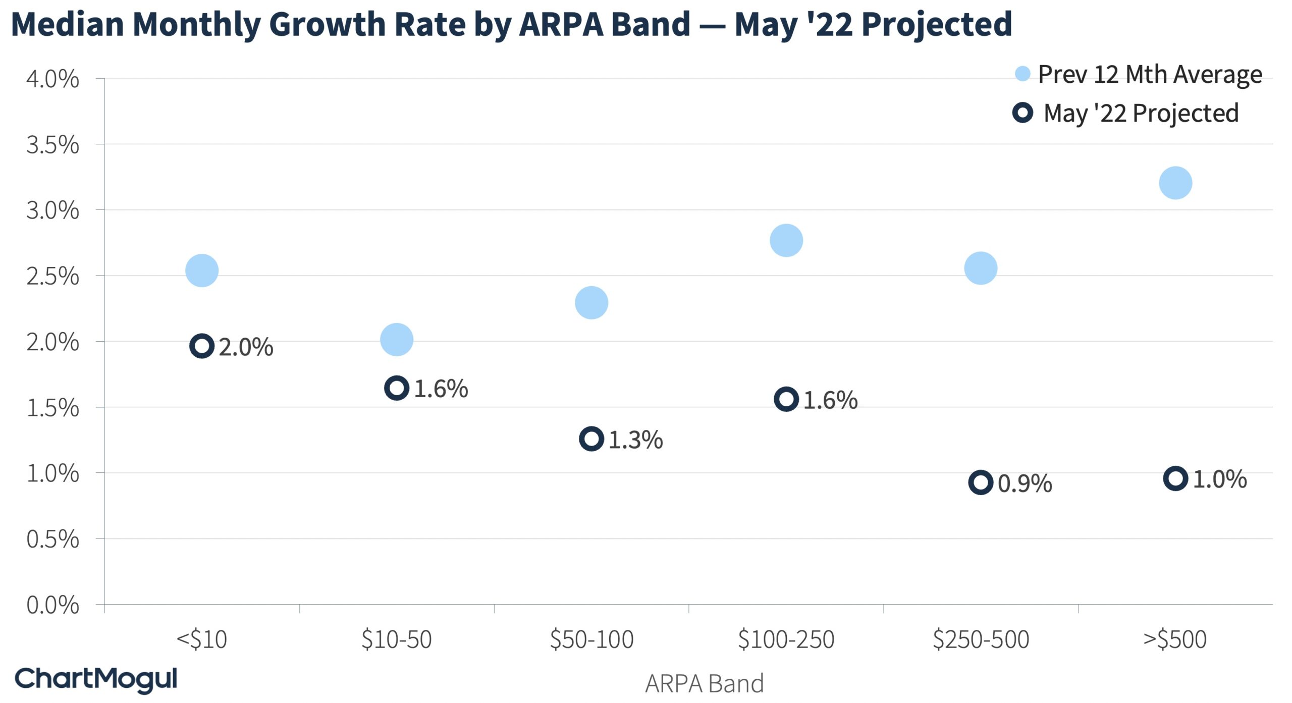 Median Monthly Growth Rate by ARPA Band May 2022