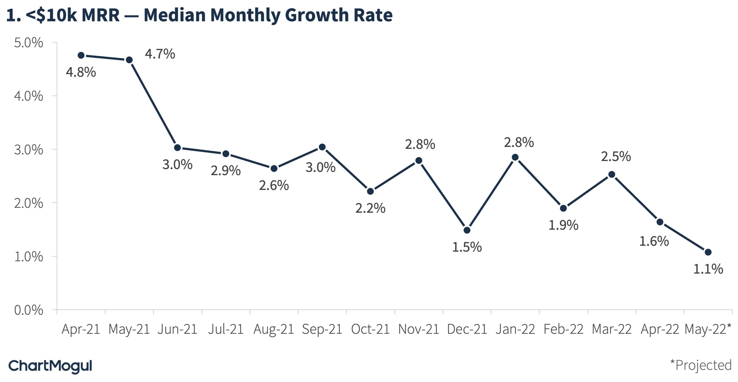 <$10k MRR monthly growth rate
