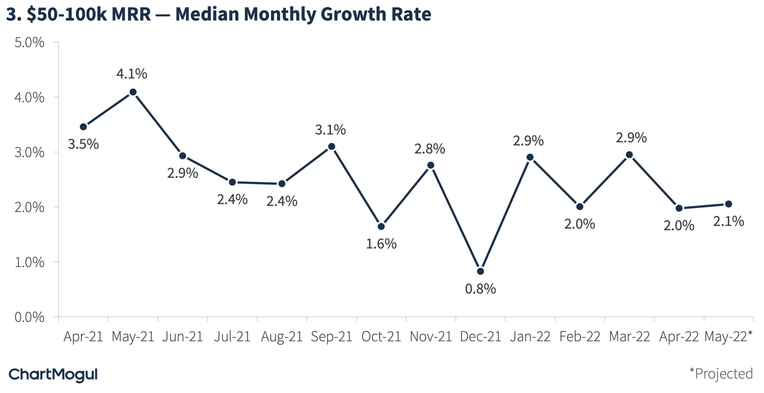 $50k -100k MRR Median Monthly Growth Rate