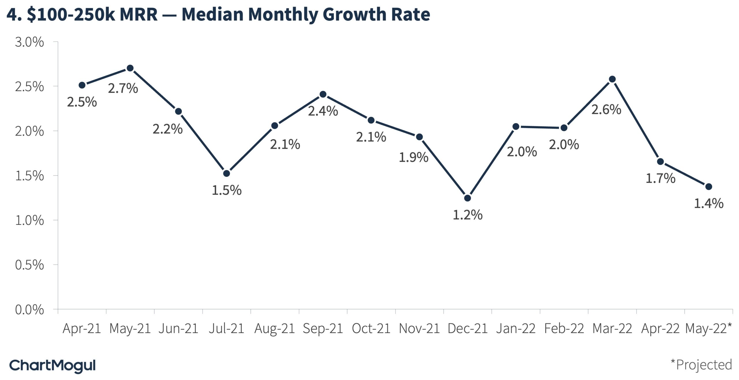 $100k -250k MRR Median Monthly Growth Rate