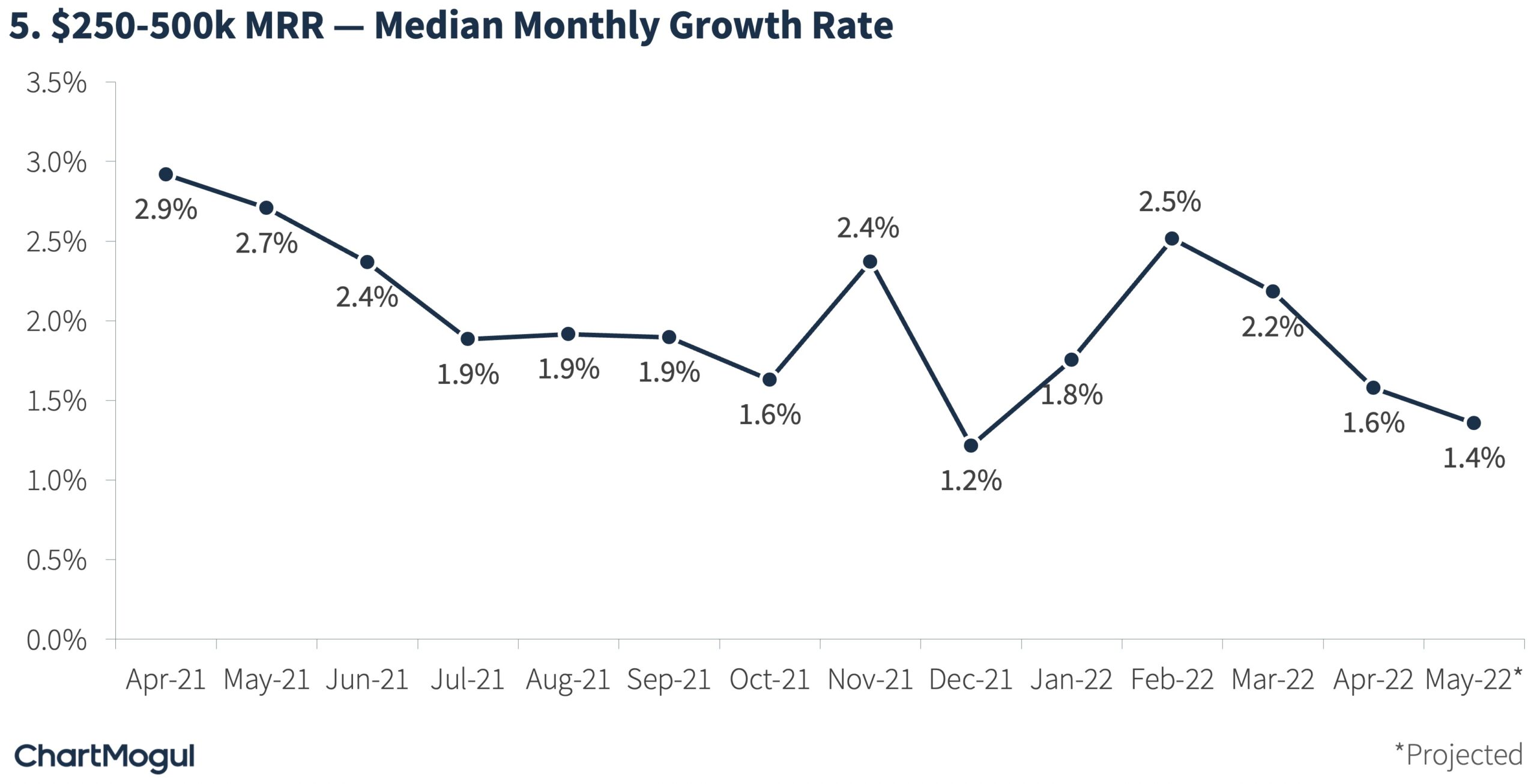 $250k -500k MRR Median Monthly Growth Rate
