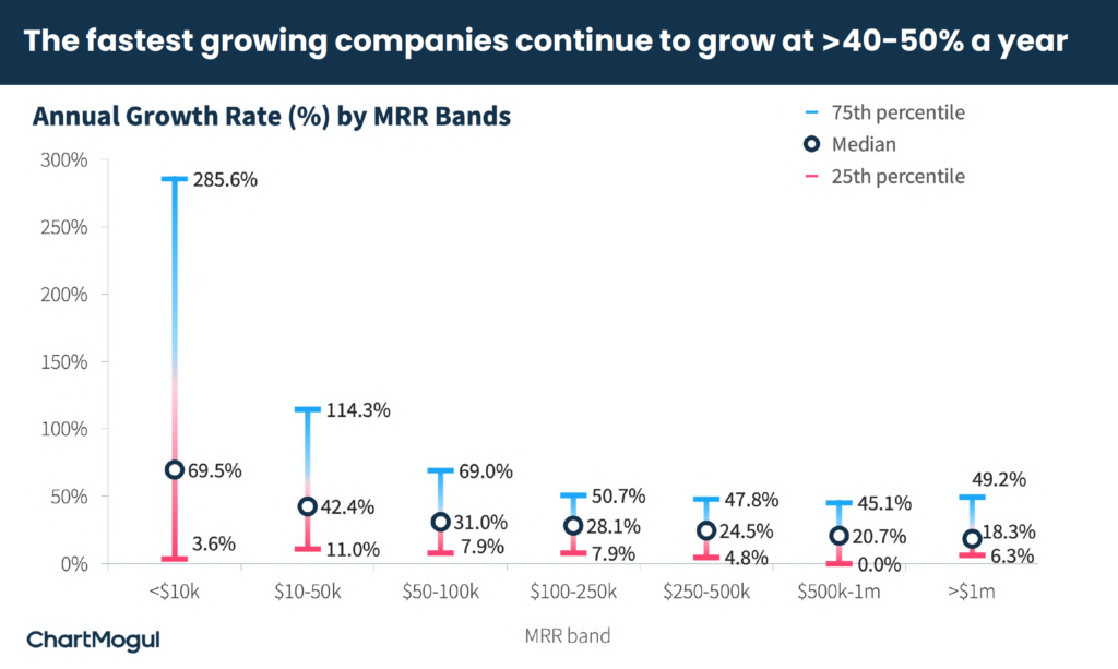Annual Growth Rate by MRR Bands
