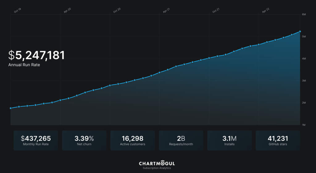 Ghost revenue chart