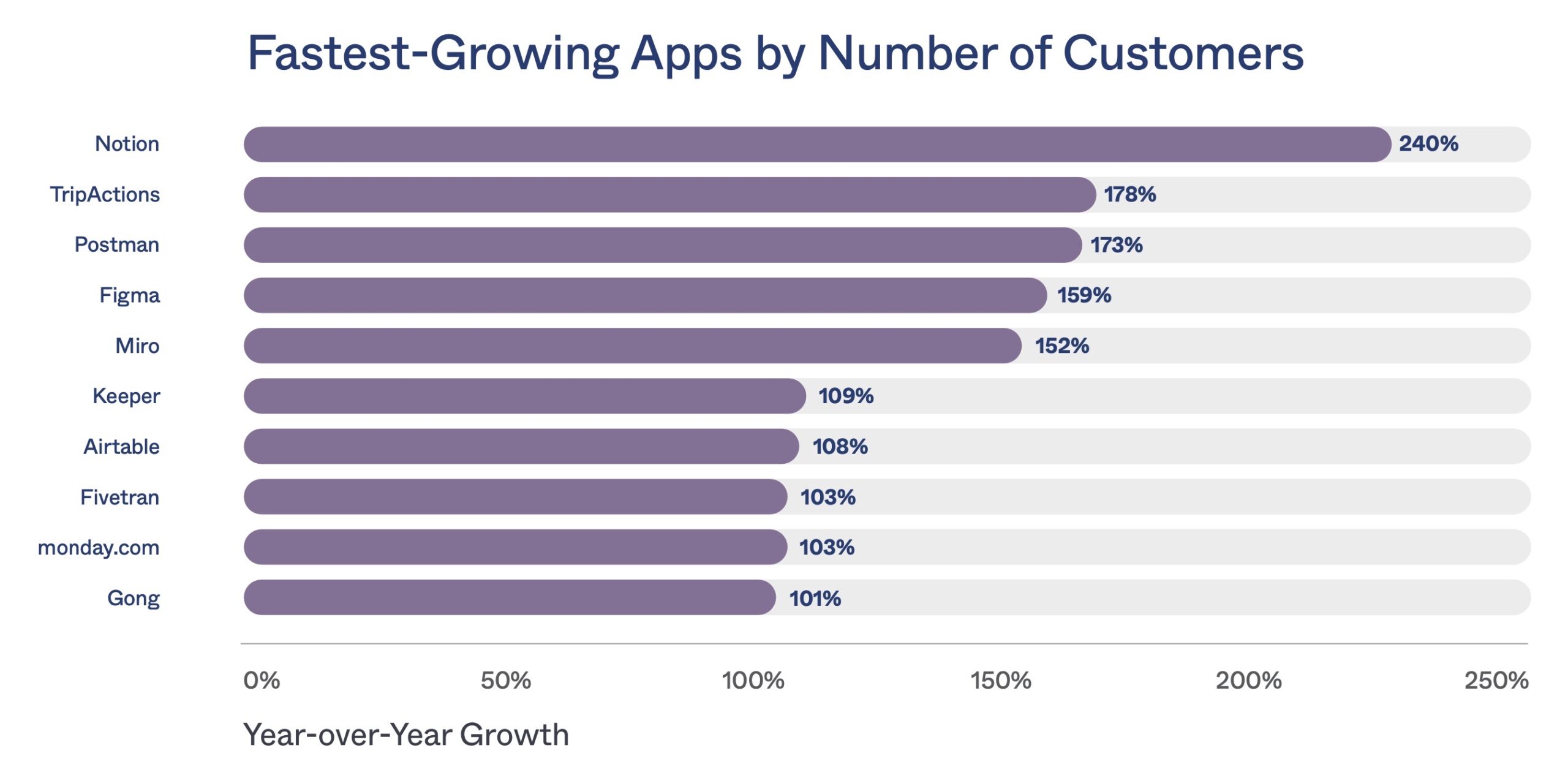 Fastest growing apps at the workplace