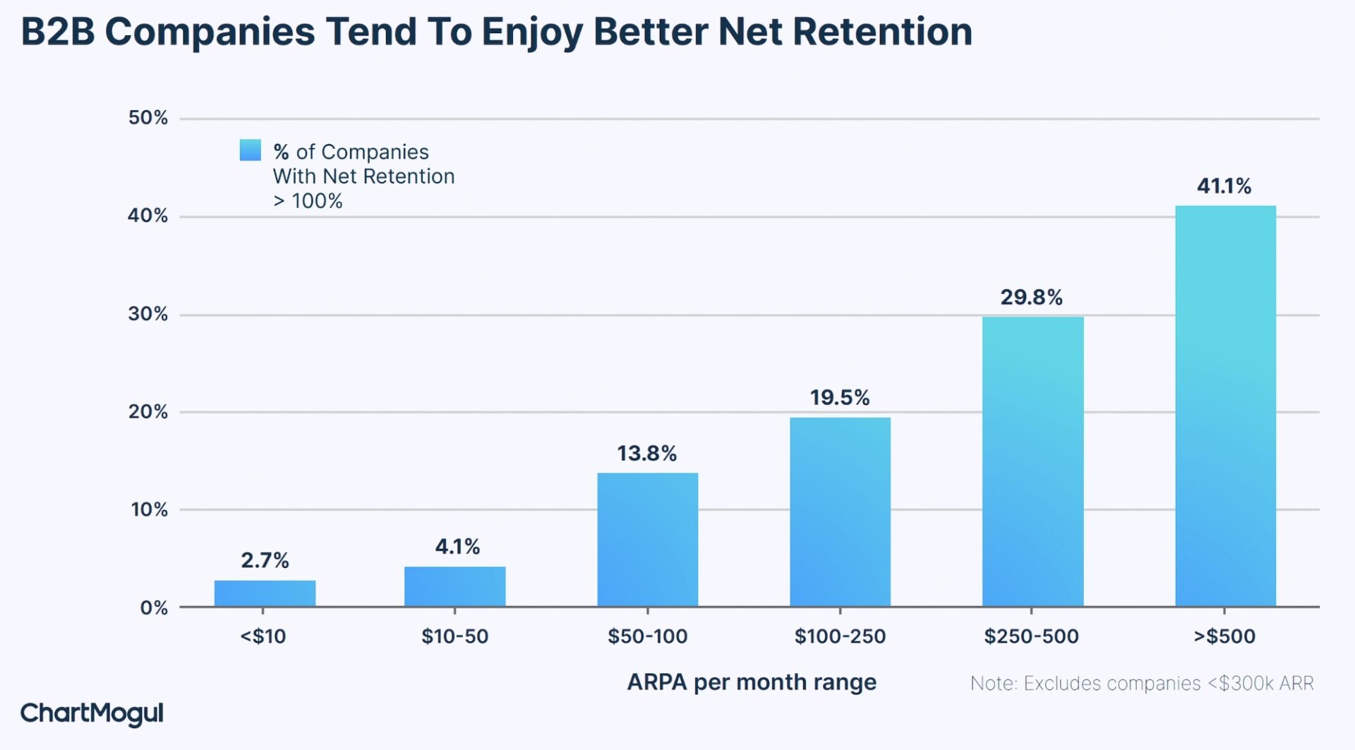 Retention Benchmarks And Insights From Studying Over 2,100 SaaS ...