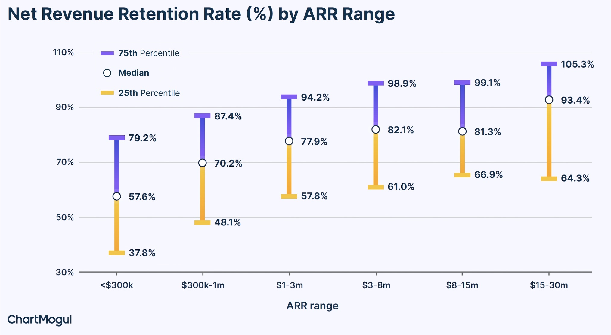 SaaS Net Retention Benchmarks by ARR Range