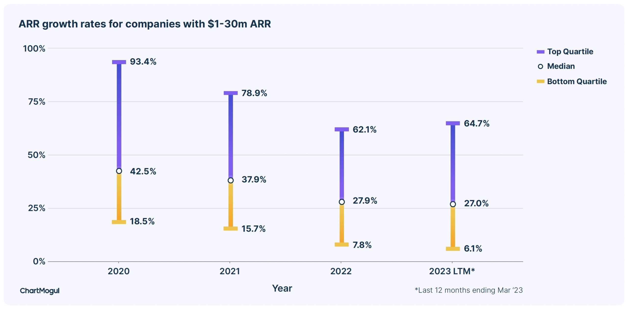 ARR Growth Rates for SaaS Companies with ARR between $1 to $30 million showing SaaS growth is slowing down