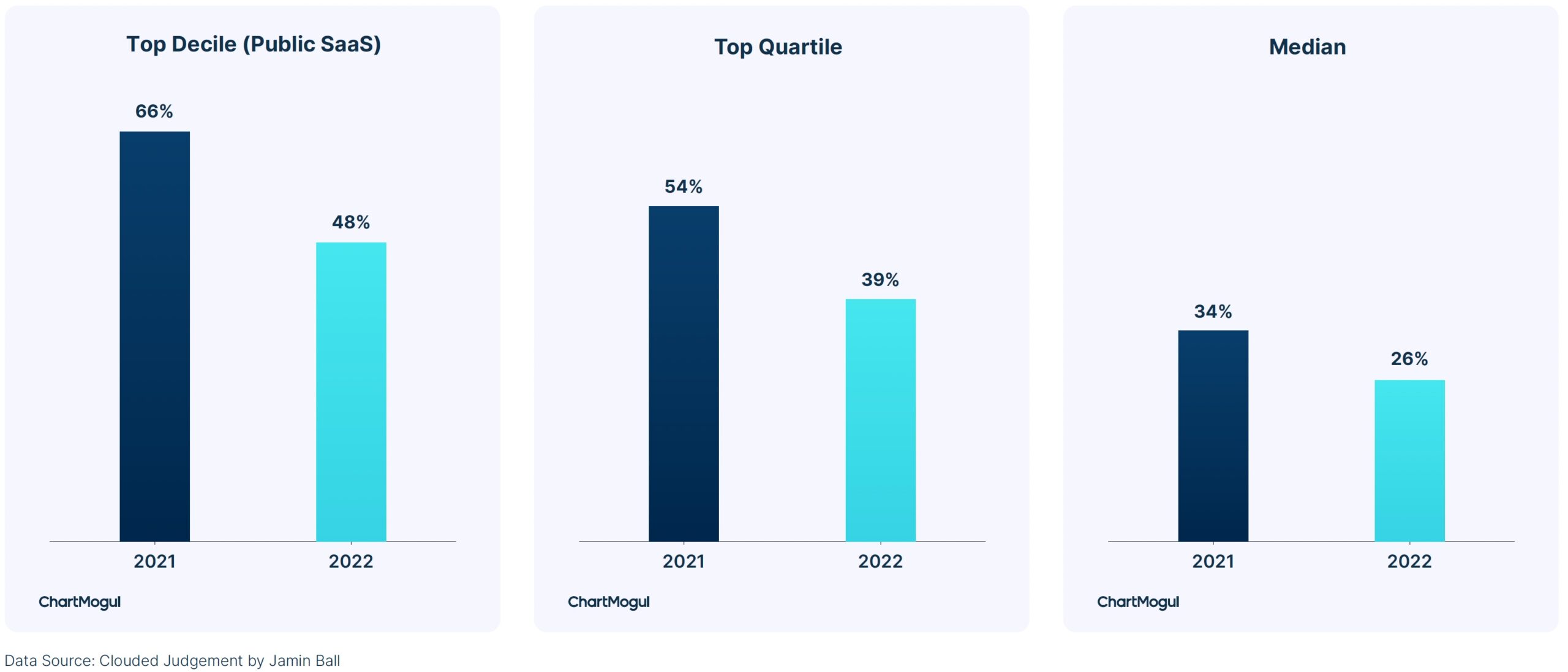 Public SaaS Growth Rates in 2021 and 2022 showing growth is slowing down