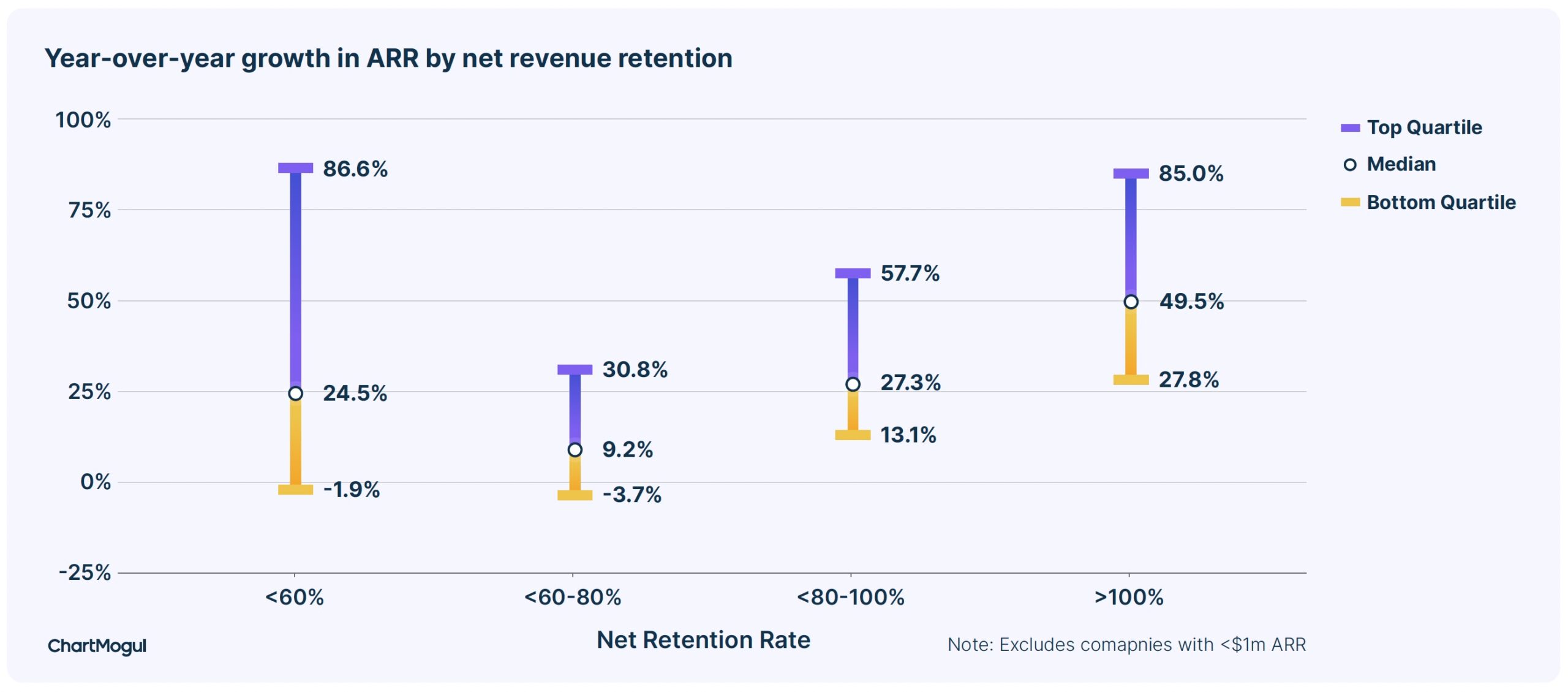 Higher net retention leads to higher growth rates