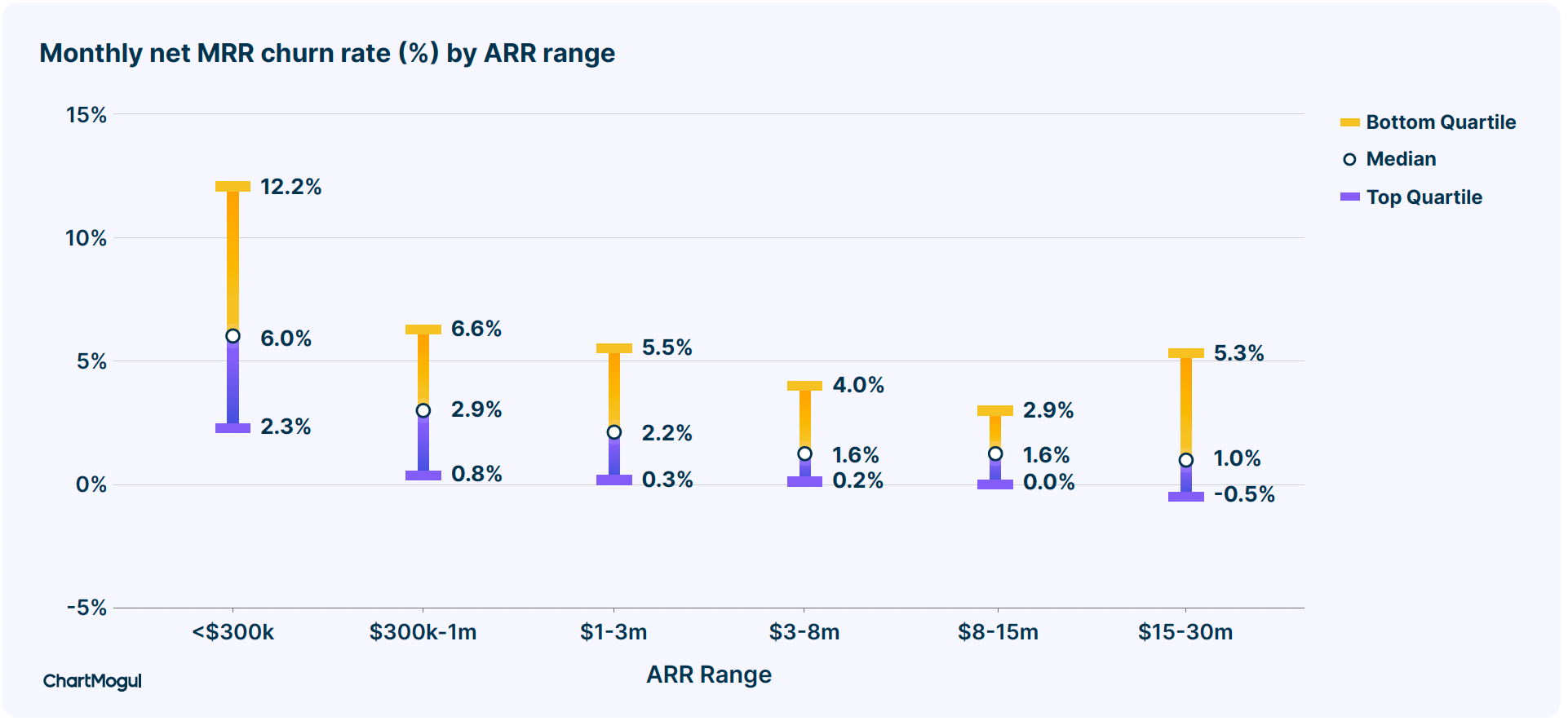 Chart: Monthly net MRR churn rate (%) by ARR range