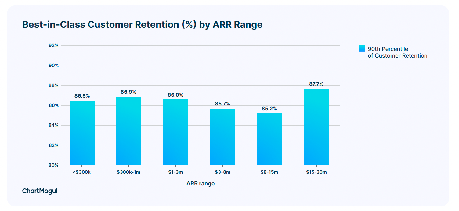 Best-in-Class Customer Retention (%) by ARR Range