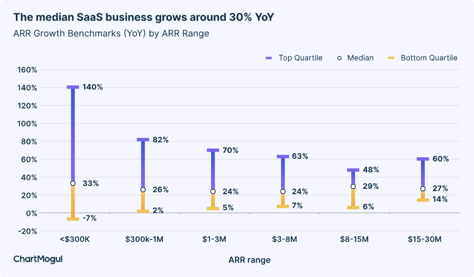 saas growth benchmarks ARR