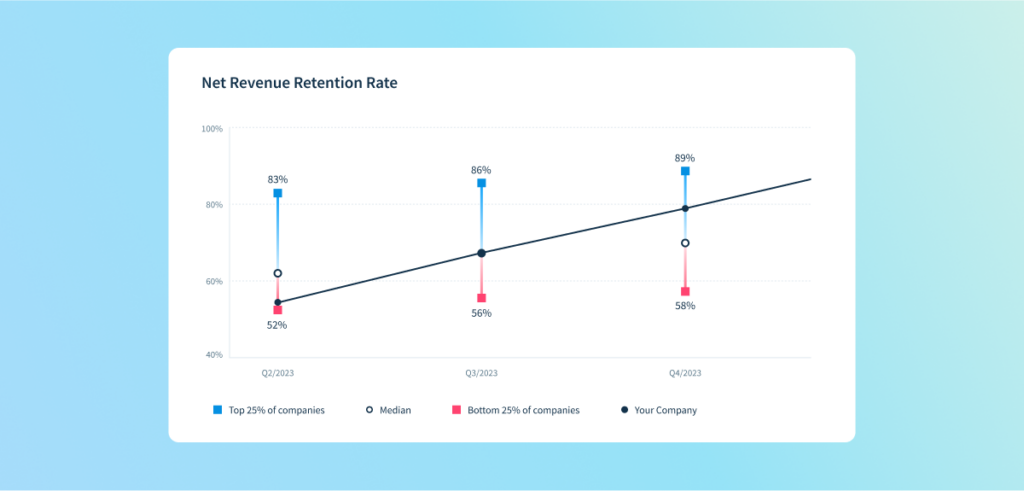 ChartMogul SaaS Benchmarks Compare Your Net Revenue Retention Rate