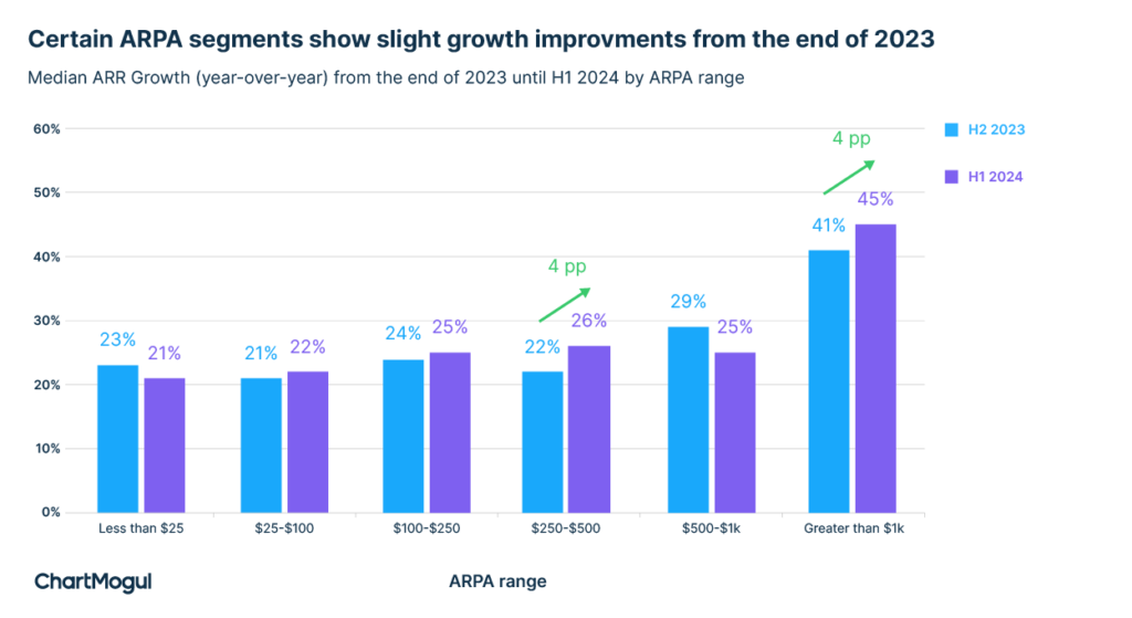 Two ARPA segments see growth improvements since the start of the year