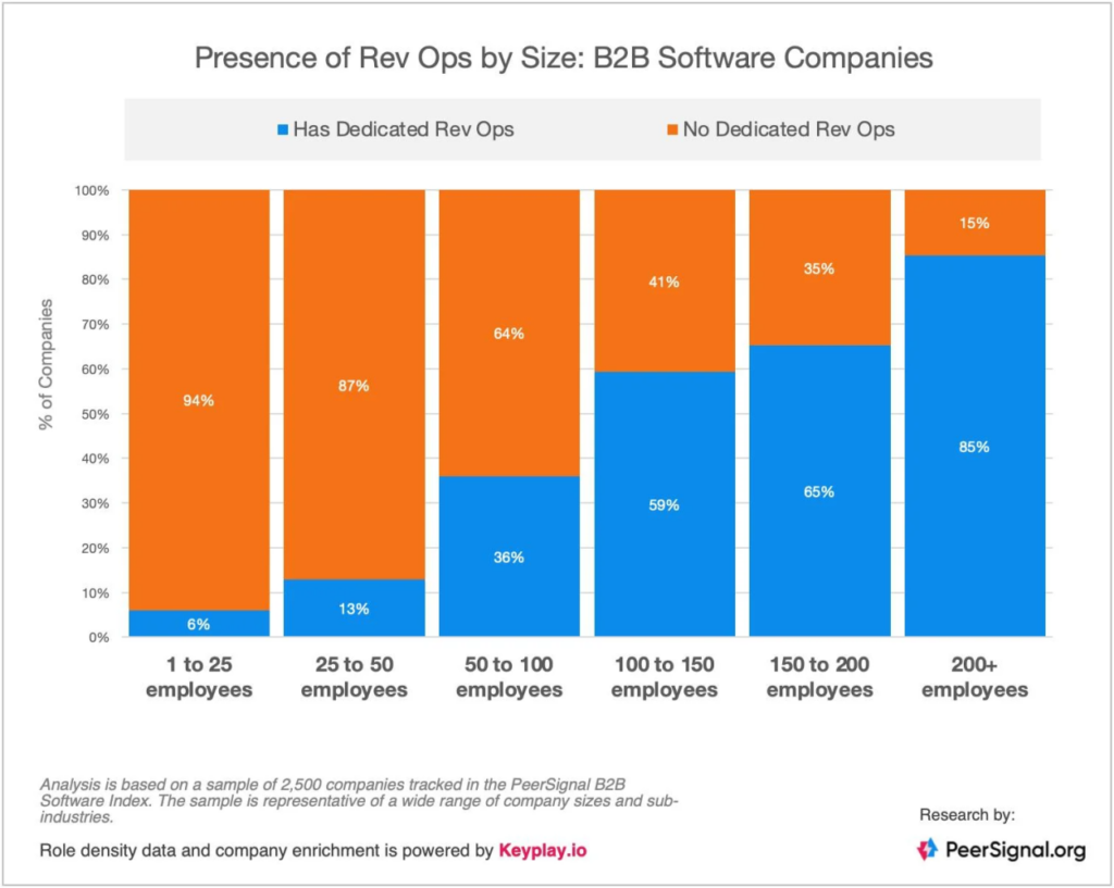 RevOps by company size