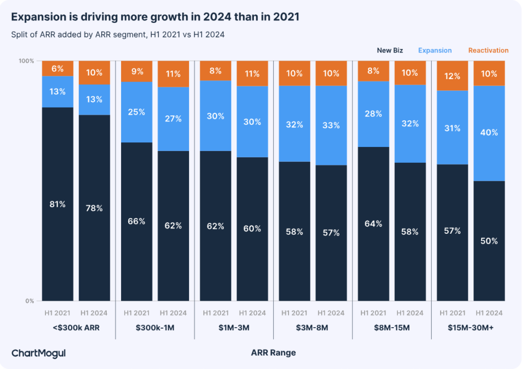 retention and expansion are now driving a larger share of ARR growth across businesses of all sizes