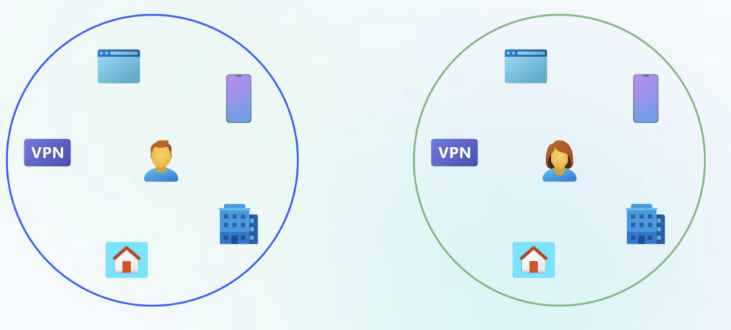 users with VPN