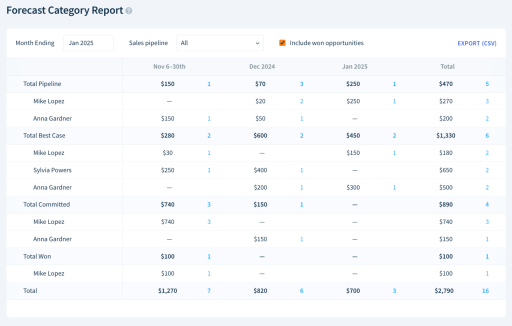 A sales forecast category report in ChartMogul.