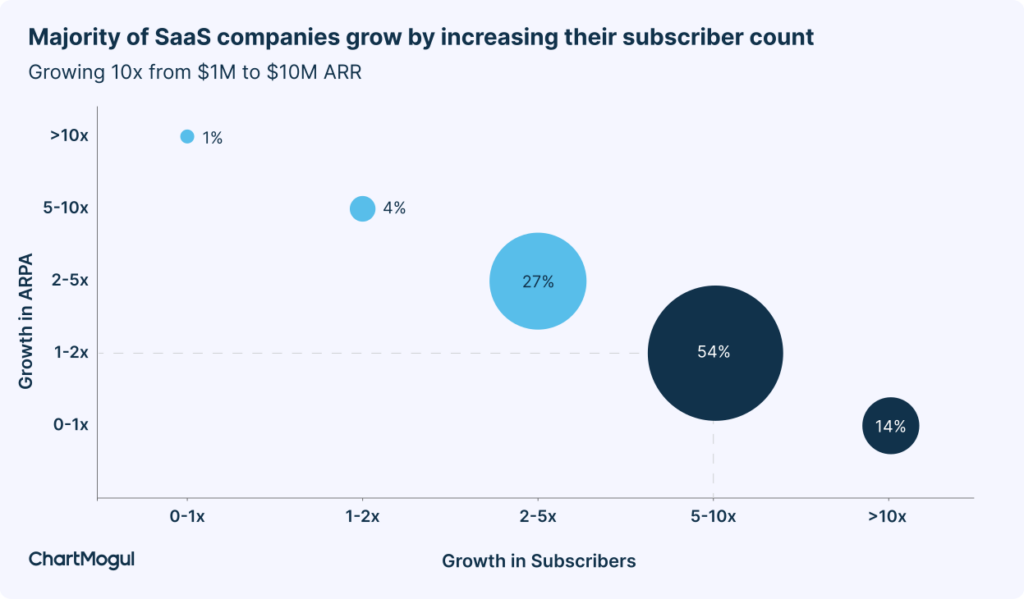 The majority of SaaS companies grow by increasing their subscriber count.