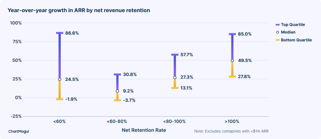 YOY growth in ARR by NRR