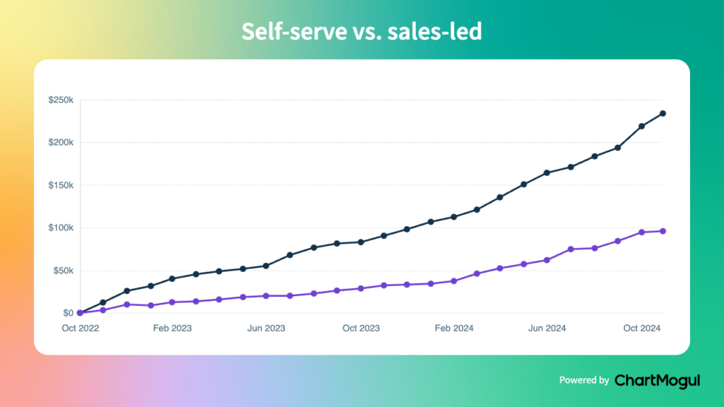 Compare how your self-service vs sales-led revenue grows