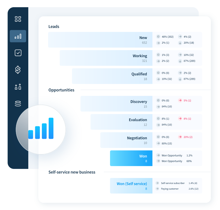 Analyze your sales pipeline and self-service funnel.
