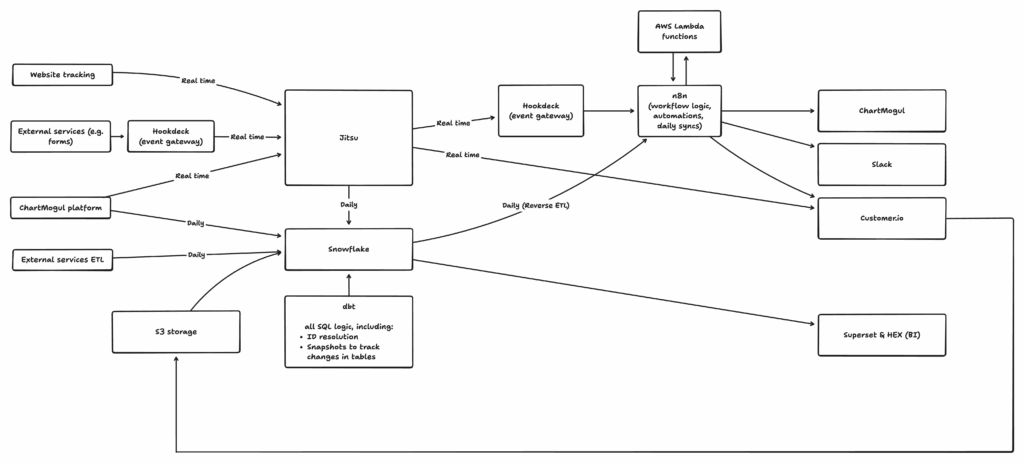 new data stack with Jitsu