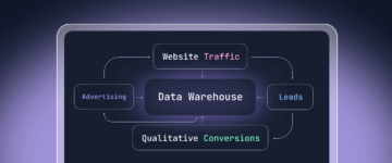 A flowchart illustrating the marketing attribution process: advertising, website traffic, leads, and qualitative conversions all connect to a central data warehouse