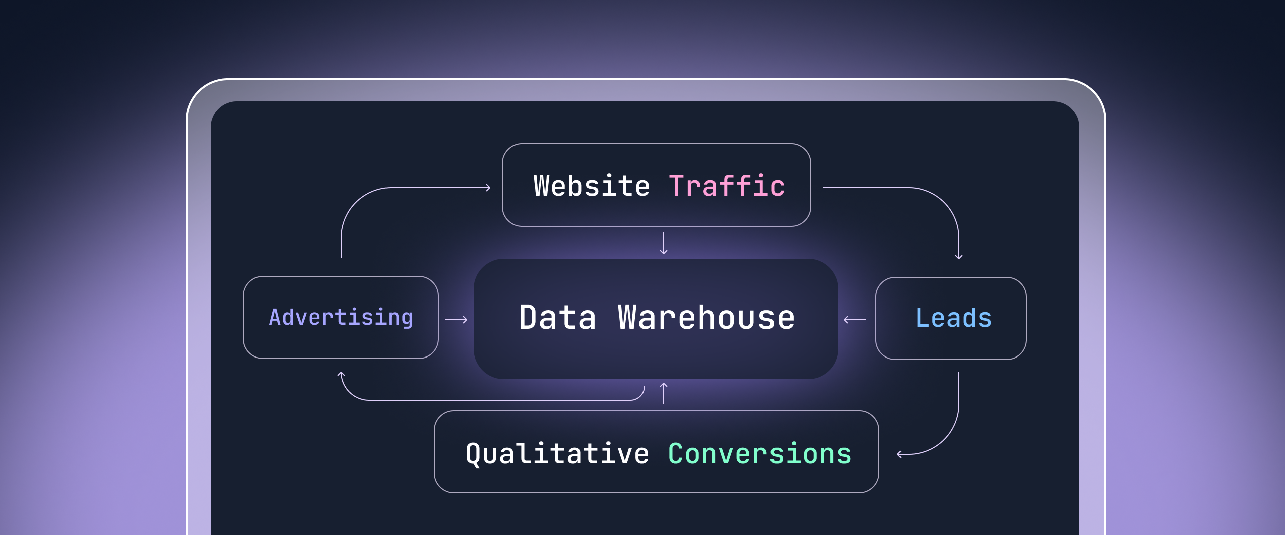 A flowchart illustrating the marketing attribution process: advertising, website traffic, leads, and qualitative conversions all connect to a central data warehouse