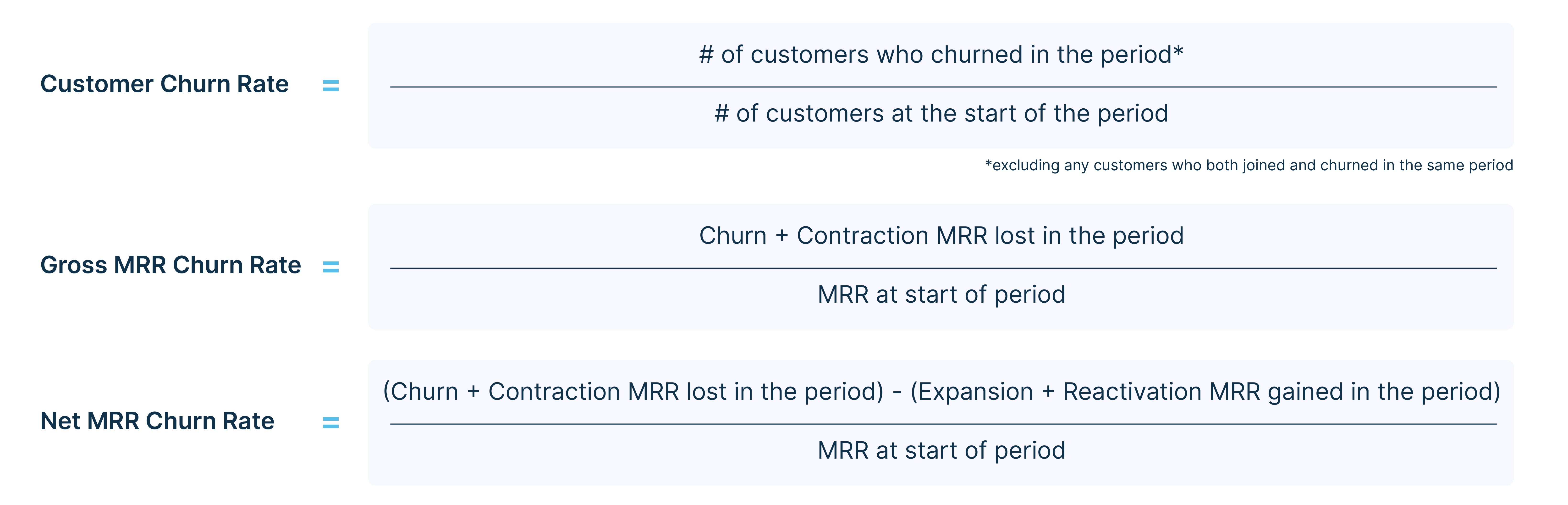 SaaS churn benchmarks