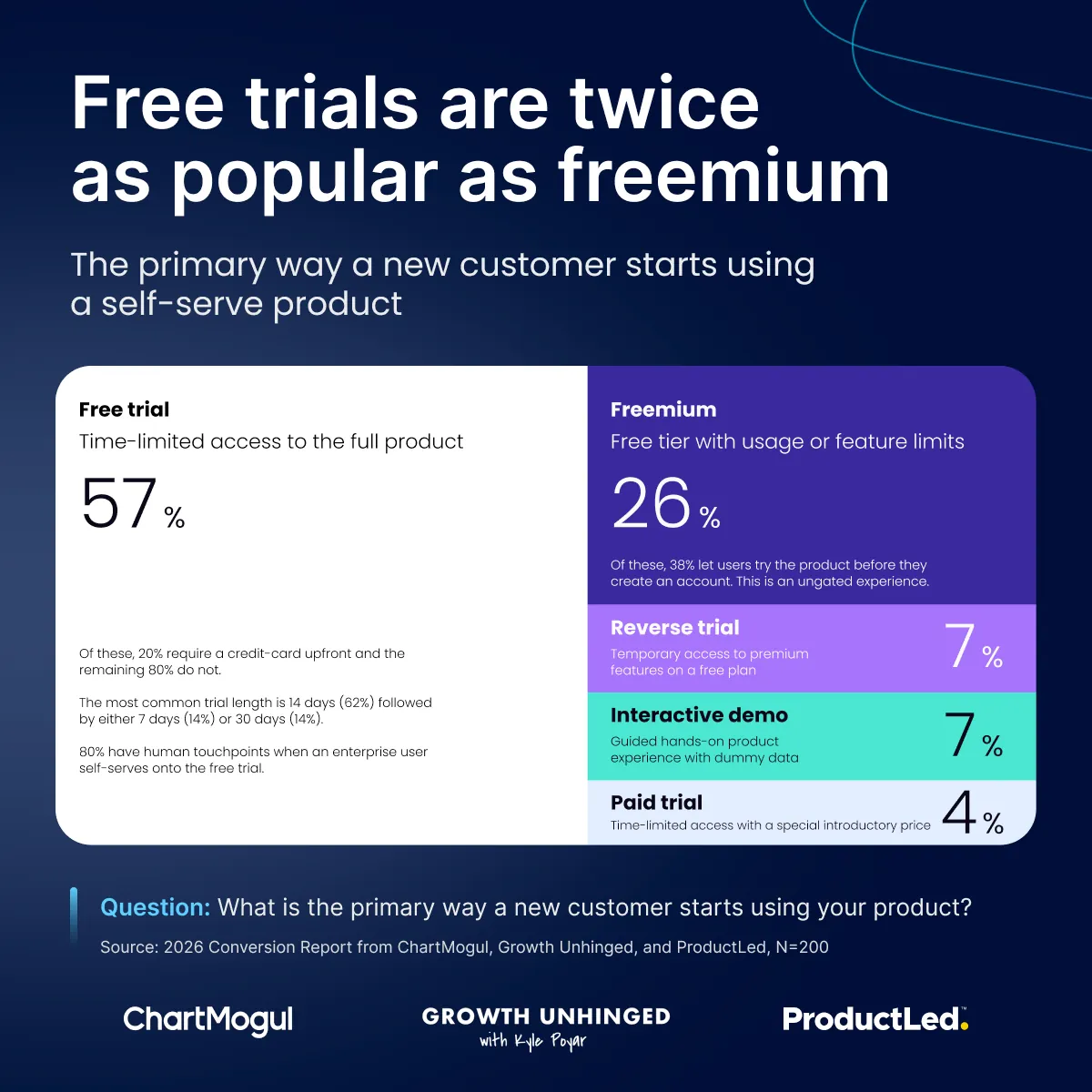 A stylized graphic showing the distribution for the answer to the question: 'What is the primary way a new customer starts using your product?' There were 200 respondents. A big title highlights 'Free trials are twice as popular as freemium' which is derived from the fact 57% of respondents answered they are using free trials primarily. 20% of those require a credit card up-front. The most common free trial length is 14 days (62%) followed by either 7 days (14%) or 30 days (14%). Additionally, 80% of the 57% have human touchpoints when an enterprise user self-serves onto the free trial. 26% of respondents answered using Freemium primarily, of which 26% let users try the product before the create an account. 7% of respondents answered using a 'Reverse trial', i.e. providing temporary access to premium features on a free plan. 7% answered 'Interactive demo', a guided hands-on product experience with dummy data. The remaining 4% answered 'paid trial', that is, time-limited access with a special introductory price. At the bottom of the graphic, the ChartMogul, Growth Unhinged and ProductLed logos are displayed.
