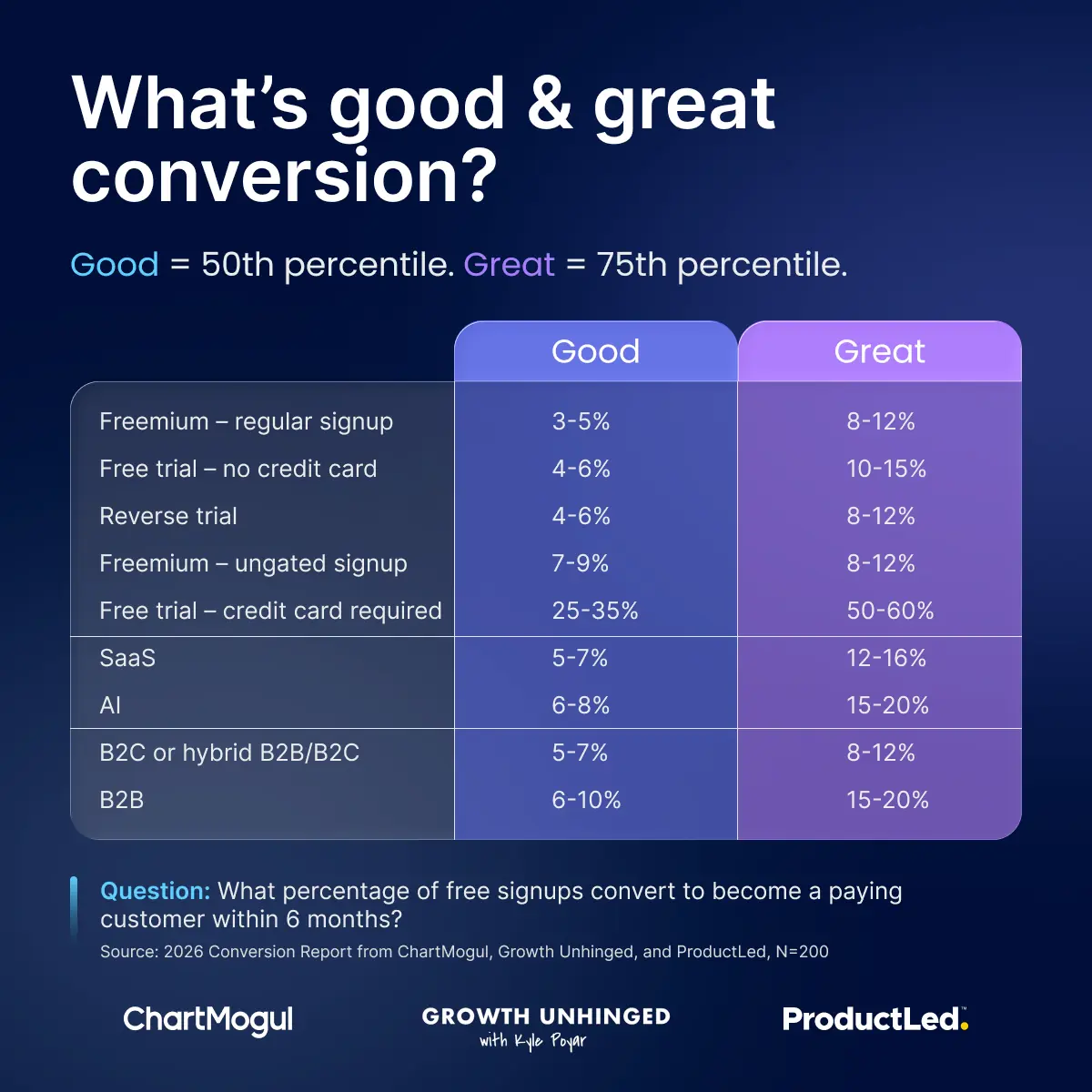 The SaaS Conversion Report: A new look at free-to-paid conversion ...