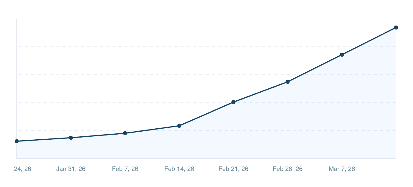 A screenshot of a chart with an unlabeled y-axis. The x-axis ranges from January 24th until March 14th 2026. The first four datapoints see a mild, linear upward slope. At February 14th, the line becomes considerably steeper, and maintains this for the remainder of the chart.