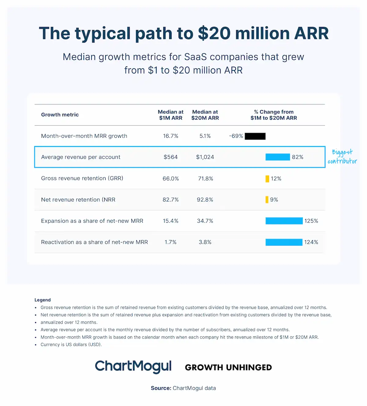 The typical path to $20 million ARR