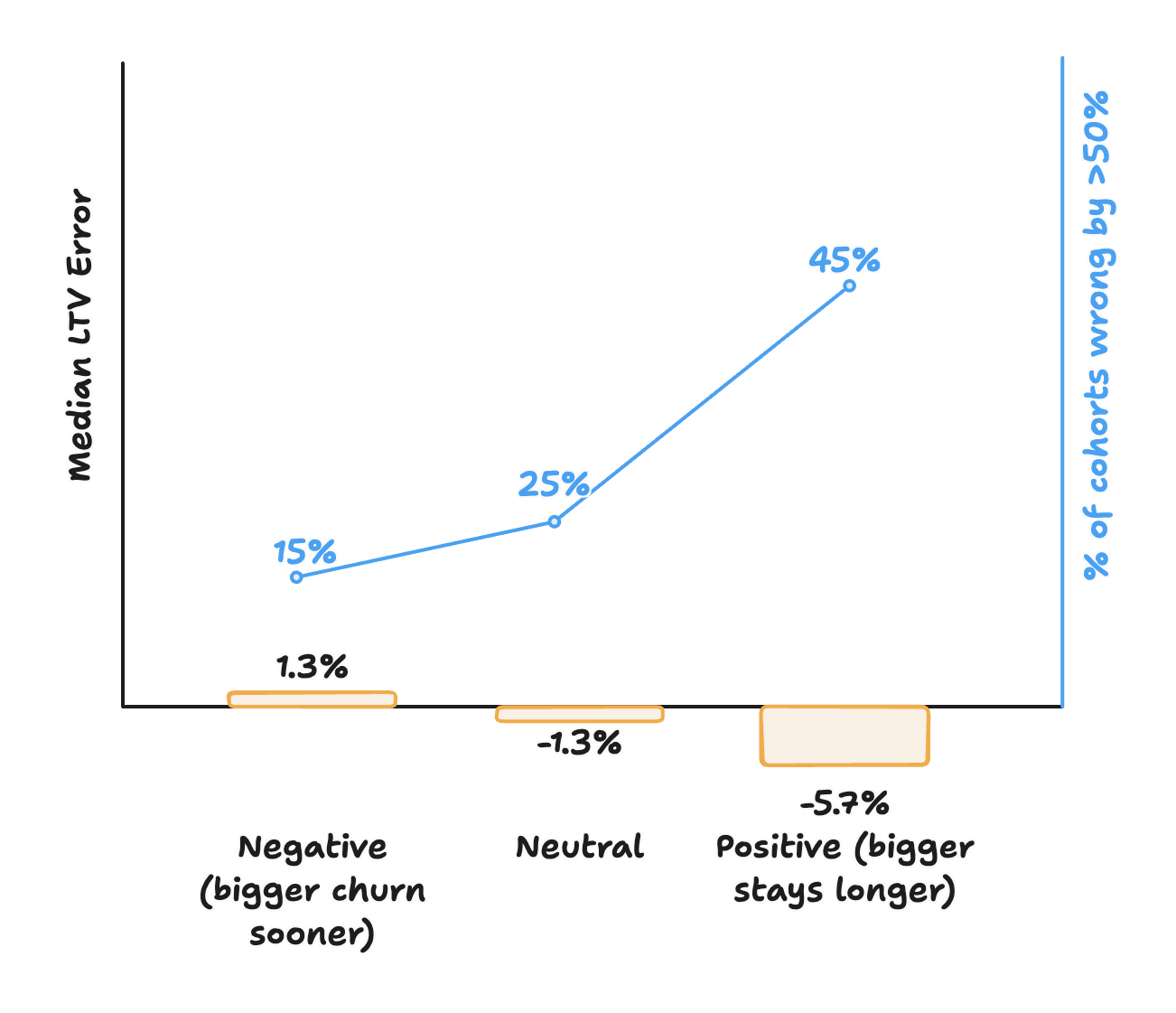 Un graphique intitulé « Groupes de corrélation ARPA-rétention ». 37,2 % des entreprises présentent une corrélation négative où les gros clients churnent plus tôt, 48,9 % ne présentent aucune relation significative, et 13,9 % présentent une corrélation positive où les gros clients restent plus longtemps. Les entreprises B2C représentent 37,8 % du groupe négatif, mais seulement 6,6 % du groupe positif.