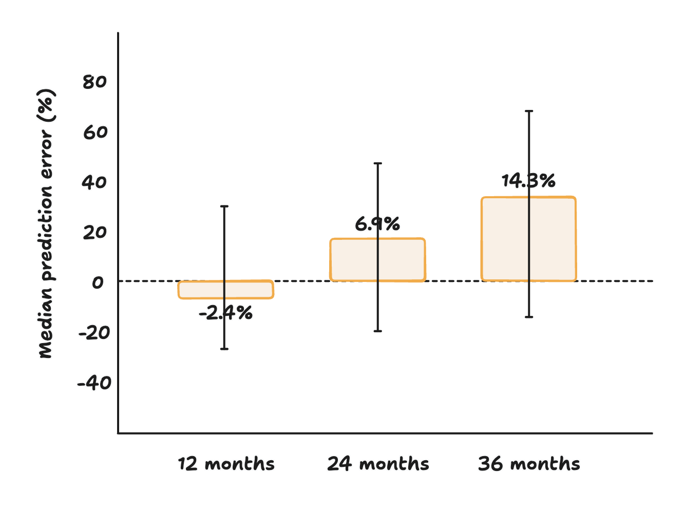 Un graphique intitulé « Précision de la LTV par groupe de corrélation ARPA-rétention ». Le groupe à corrélation négative, où les gros clients churnent plus tôt, présente l'erreur médiane la plus faible, à +1,3 %, et le moins de cohortes non fiables, à 15 %. Le groupe à corrélation positive, où les gros clients restent plus longtemps, présente l'erreur médiane la plus élevée, à -5,7 %, et le plus de cohortes non fiables, à 45 %.