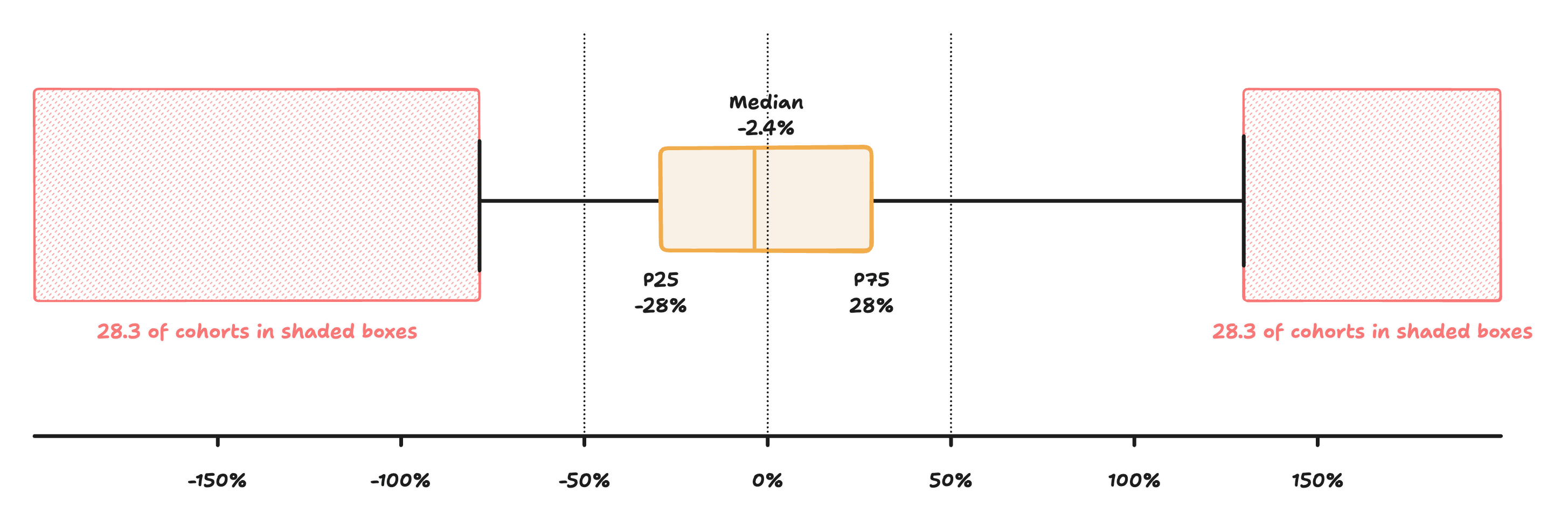 Un diagramme en boîte intitulé « Distribution des erreurs de prévision de la LTV à 12 mois ». La boîte s'étend du 25e centile à -28 % au 75e centile à +28 %, avec une médiane à -2,4 %. Des zones ombrées à chaque extrémité indiquent les 28,3 % de cohortes dont l'erreur de prévision dépasse plus ou moins 50 %.