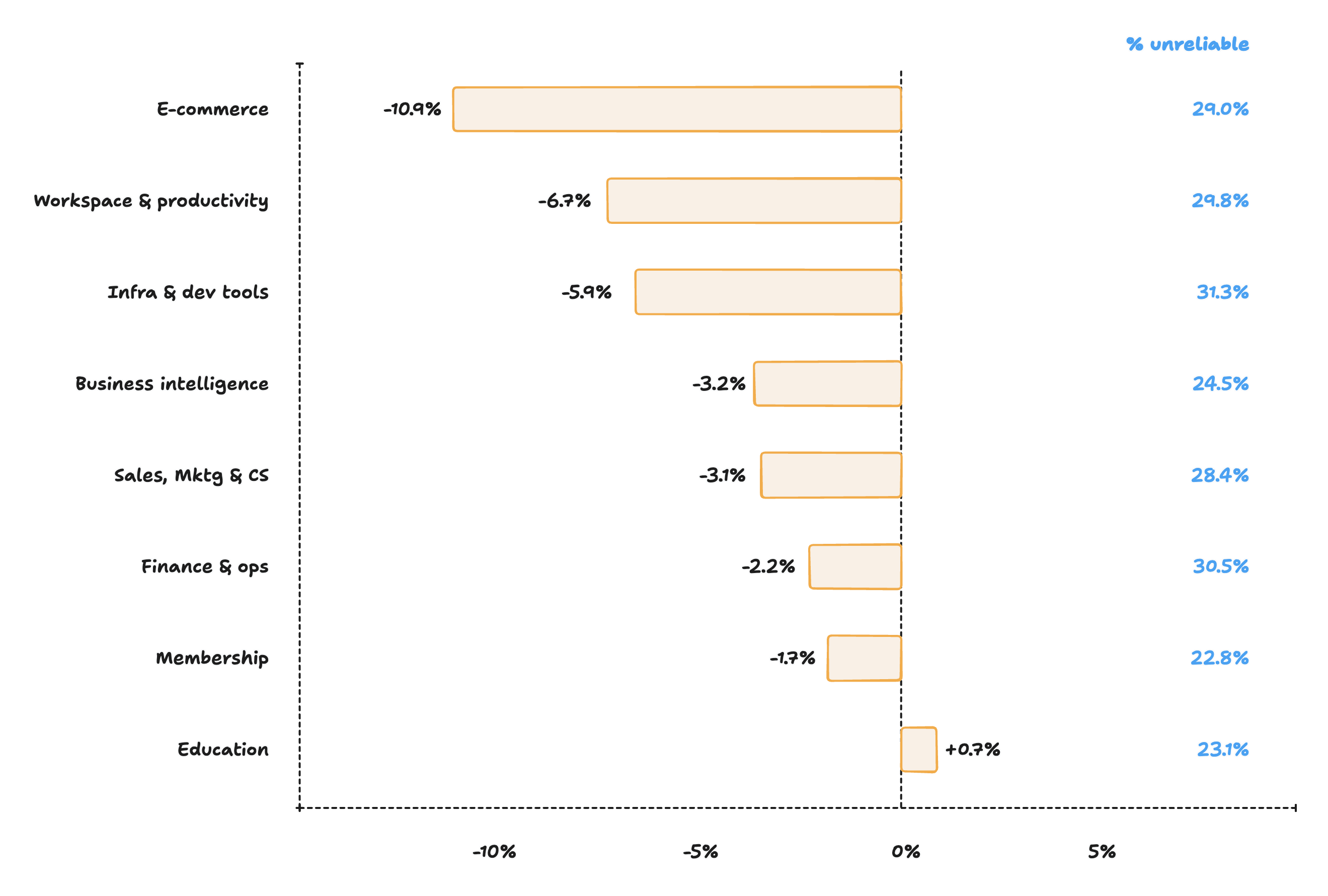 Un diagramme en barres intitulé « Erreur médiane de prévision de la LTV par secteur ». Les barres montrent l'erreur de prévision médiane à 12 mois par secteur, de -10,9 % pour l'e-commerce à +0,7 % pour l'éducation, avec des étiquettes à droite indiquant la part de cohortes erronées de plus de 50 %, allant de 22,8 % à 31,3 %.