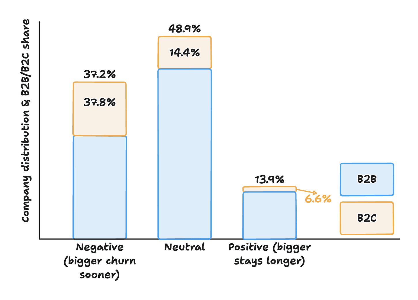 Un graphique intitulé « Évolution de l'erreur de prévision de la LTV dans le temps ». L'erreur de prévision médiane passe de -2,4 % à 12 mois à +6,9 % à 24 mois et +14,4 % à 36 mois, tandis que l'écart P25-P75 des résultats double presque à 36 mois.