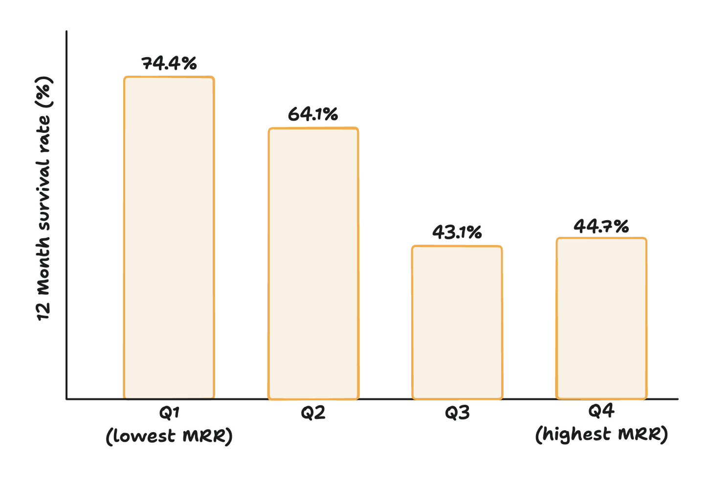Un diagramme en barres intitulé « Taux de survie à 12 mois par quartile de MRR à l'inscription ». Le taux de survie diminue à mesure que le MRR à l'inscription augmente : le quartile de clients le moins cher survit à 74 % après 12 mois, tandis que le quartile le plus cher ne survit qu'à 45 %.