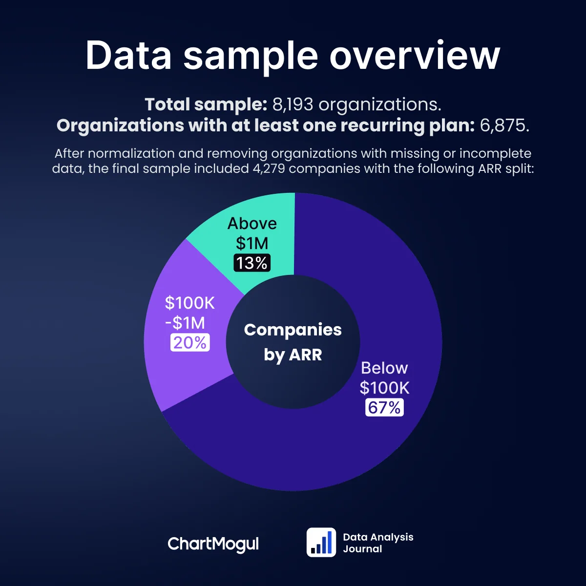 67% of the companies in the dataset have below $100k ARR; 20% are between $100k and $1M ARR; and the remaining 13% have above $1M ARR.