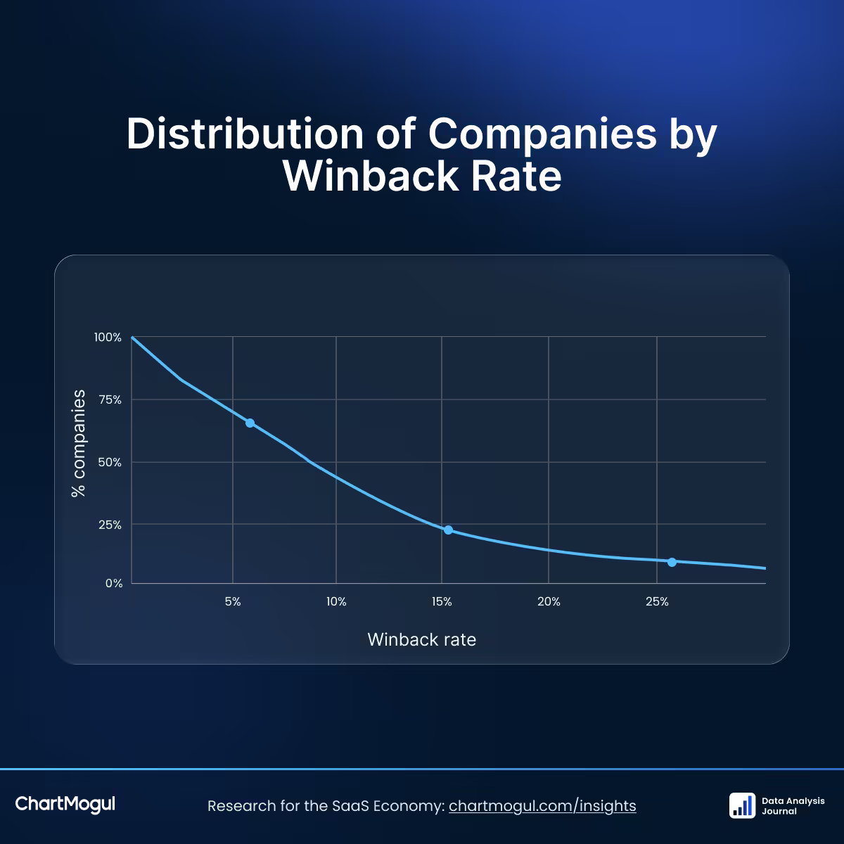 A line chart titled 'Distribution of Companies by Winback rate'. The x-axis plots the winback rates, the y-axis the percentage of companies with a winback rate greater than that. The line starts at the top-left; 100% of the companies have a winback rate of 0% or more. Next, a point is indicated at a winback rate of 7%, which 62% of the companies reach. About 24% of the companies manage a winback rate of 16% or higher; lastly, about 9% of the companies have a winback rate of over 27%.