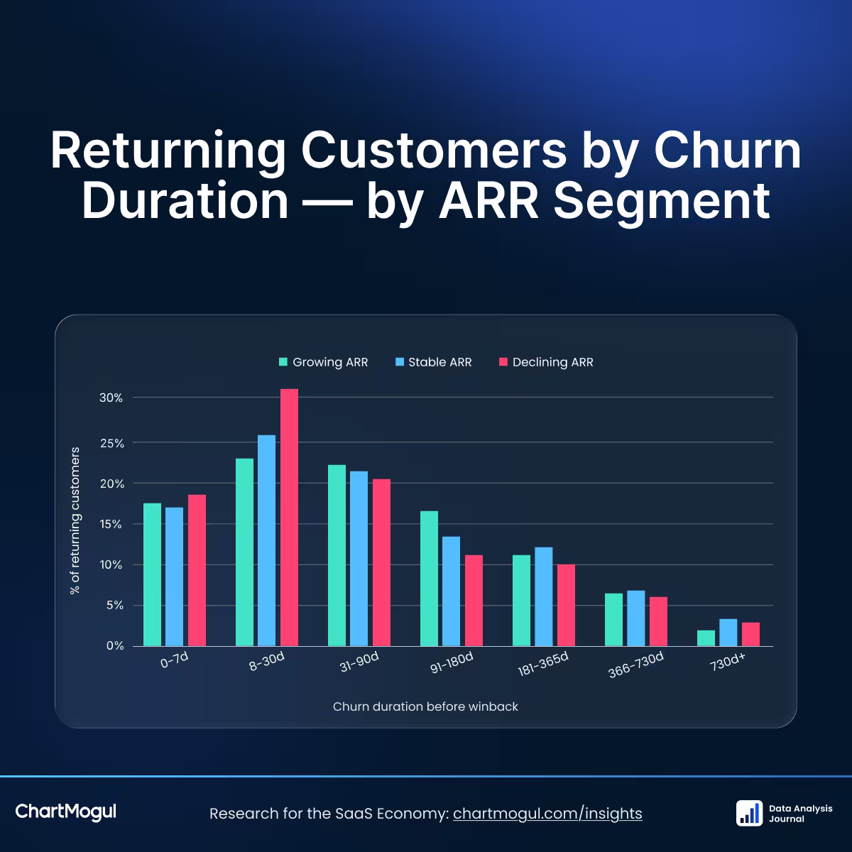 A bar chart titled 'Returning Customers by Churn Duration - by ARR Segment'.