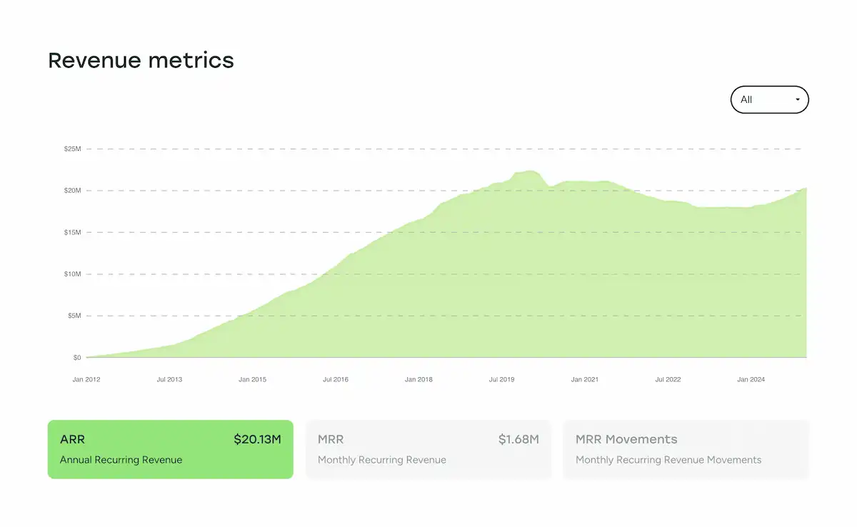 All of Ghost's company metrics are public