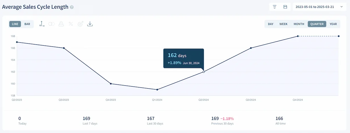 Average Sales Example Average Sales Cycle Length | ChartMogul